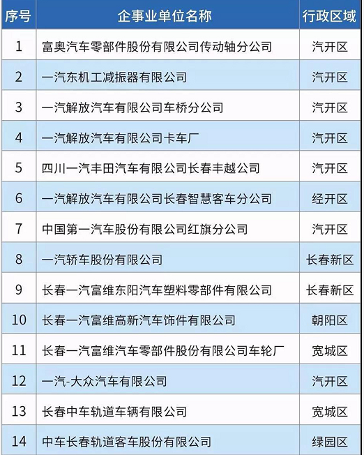 58家！長春市揮發(fā)性有機物重點排污單位名錄發(fā)布！